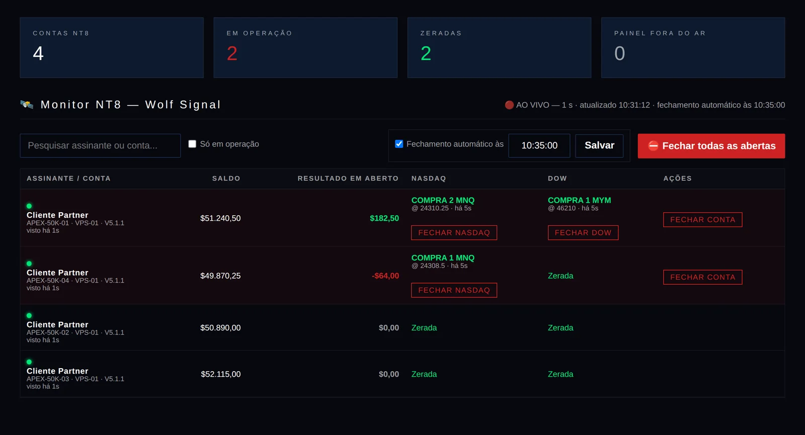 Central de monitoramento com contas em operação e zeradas, atualizando a cada segundo